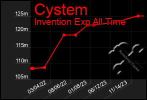 Total Graph of Cystem