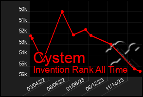 Total Graph of Cystem