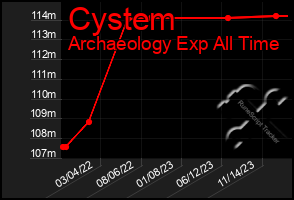 Total Graph of Cystem