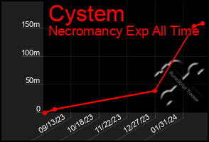 Total Graph of Cystem