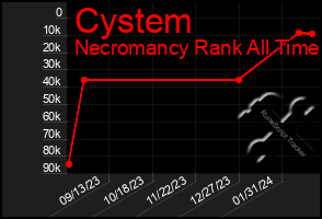 Total Graph of Cystem