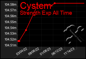 Total Graph of Cystem