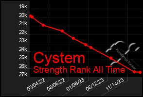 Total Graph of Cystem