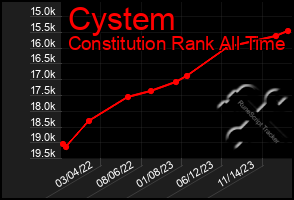 Total Graph of Cystem