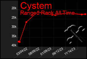 Total Graph of Cystem