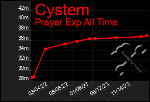 Total Graph of Cystem