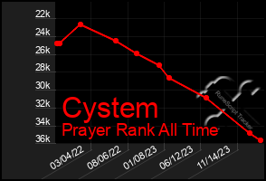 Total Graph of Cystem