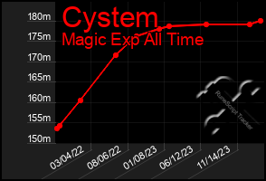 Total Graph of Cystem