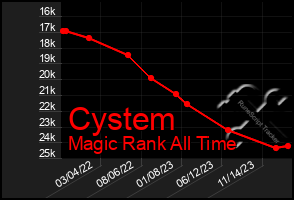 Total Graph of Cystem