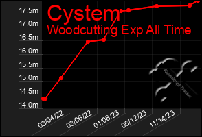 Total Graph of Cystem