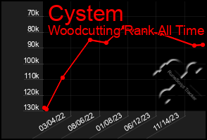 Total Graph of Cystem