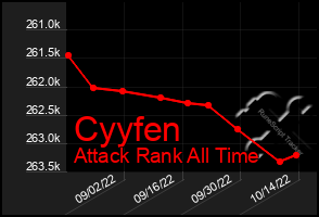 Total Graph of Cyyfen