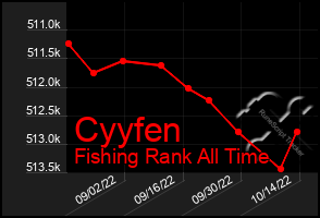 Total Graph of Cyyfen