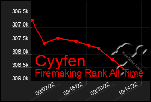 Total Graph of Cyyfen