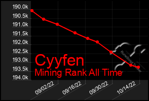 Total Graph of Cyyfen