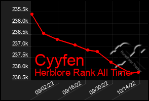 Total Graph of Cyyfen