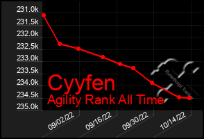 Total Graph of Cyyfen