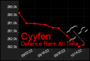 Total Graph of Cyyfen