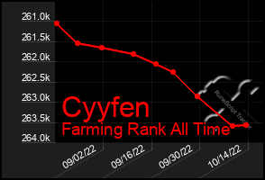 Total Graph of Cyyfen