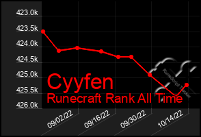 Total Graph of Cyyfen