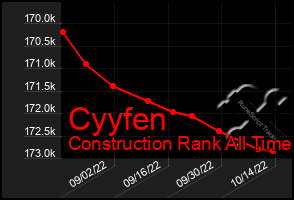 Total Graph of Cyyfen