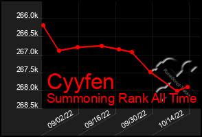 Total Graph of Cyyfen