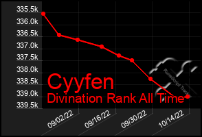 Total Graph of Cyyfen