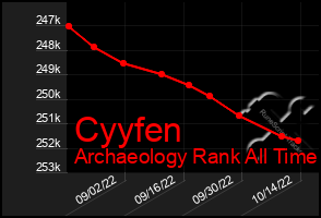 Total Graph of Cyyfen