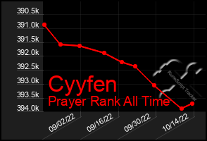 Total Graph of Cyyfen