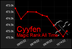 Total Graph of Cyyfen