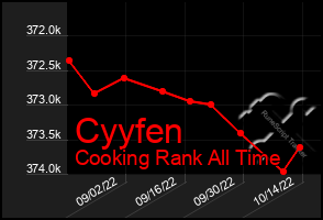 Total Graph of Cyyfen