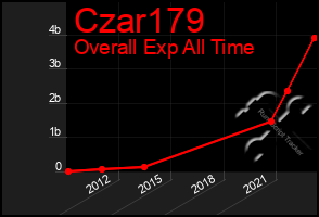 Total Graph of Czar179