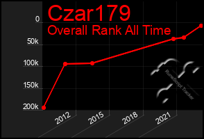 Total Graph of Czar179