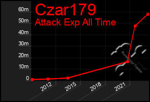 Total Graph of Czar179