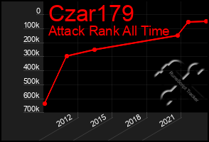 Total Graph of Czar179