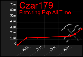 Total Graph of Czar179