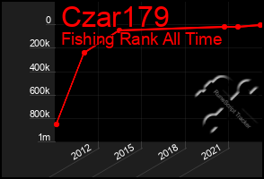 Total Graph of Czar179