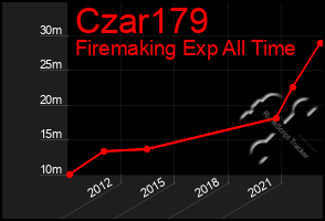 Total Graph of Czar179