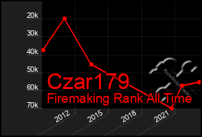 Total Graph of Czar179