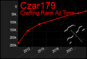 Total Graph of Czar179