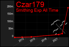 Total Graph of Czar179