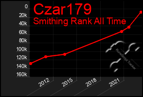 Total Graph of Czar179