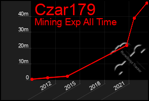 Total Graph of Czar179