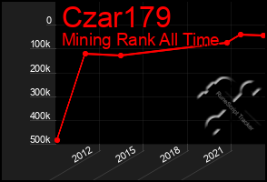 Total Graph of Czar179