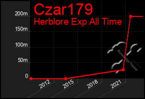 Total Graph of Czar179