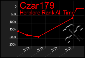 Total Graph of Czar179