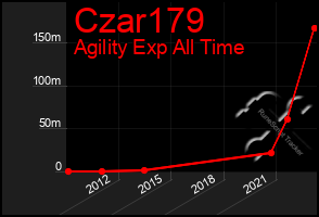 Total Graph of Czar179