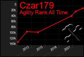 Total Graph of Czar179