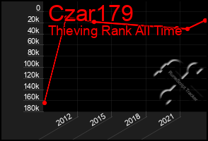 Total Graph of Czar179