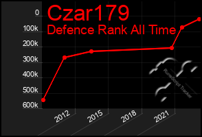 Total Graph of Czar179